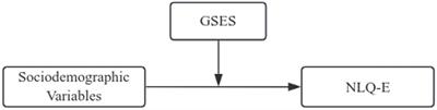 A cross-sectional study on the moderating effect of self-efficacy on the relationship between sociodemographic variables and nutrition literacy among older adults in rural areas of North Sichuan